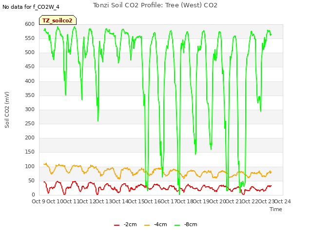 plot of Tonzi Soil CO2 Profile: Tree (West) CO2