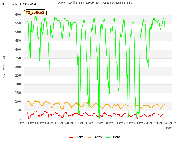 plot of Tonzi Soil CO2 Profile: Tree (West) CO2