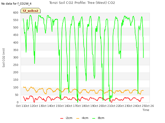 plot of Tonzi Soil CO2 Profile: Tree (West) CO2