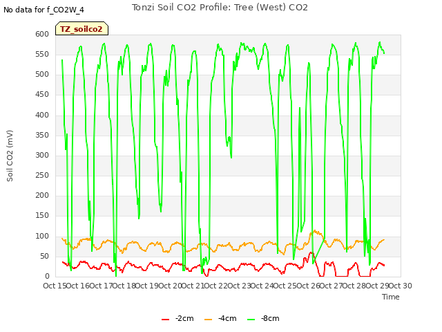 plot of Tonzi Soil CO2 Profile: Tree (West) CO2