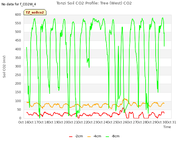 plot of Tonzi Soil CO2 Profile: Tree (West) CO2