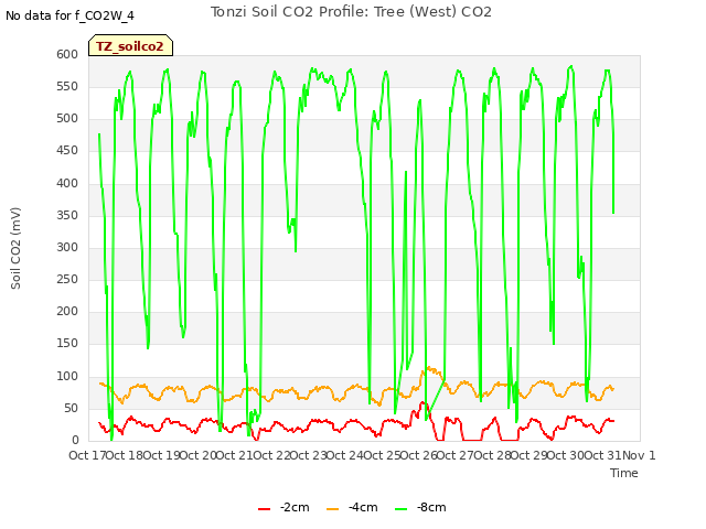 plot of Tonzi Soil CO2 Profile: Tree (West) CO2