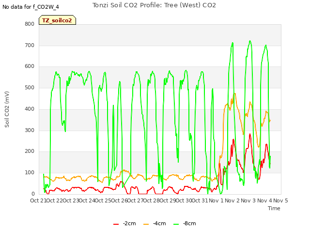 plot of Tonzi Soil CO2 Profile: Tree (West) CO2