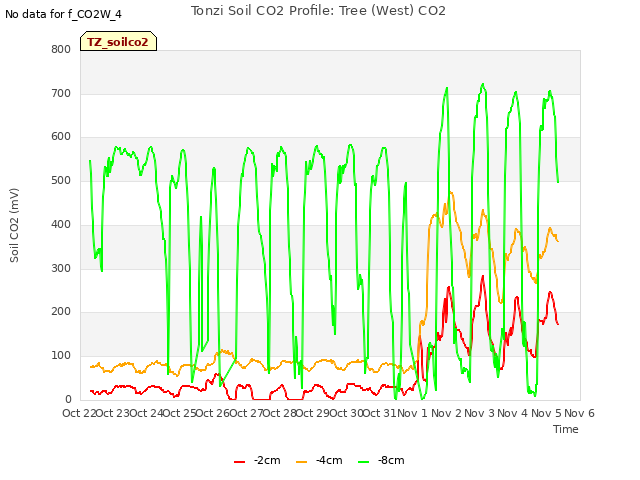 plot of Tonzi Soil CO2 Profile: Tree (West) CO2