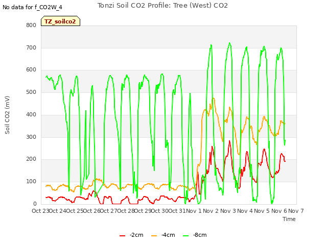 plot of Tonzi Soil CO2 Profile: Tree (West) CO2