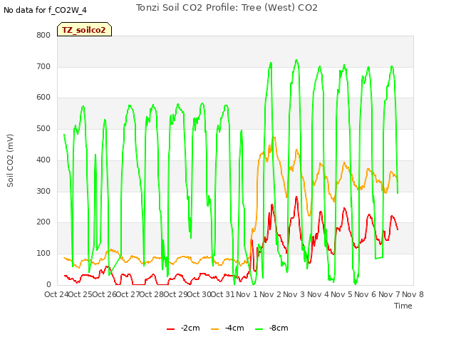 plot of Tonzi Soil CO2 Profile: Tree (West) CO2