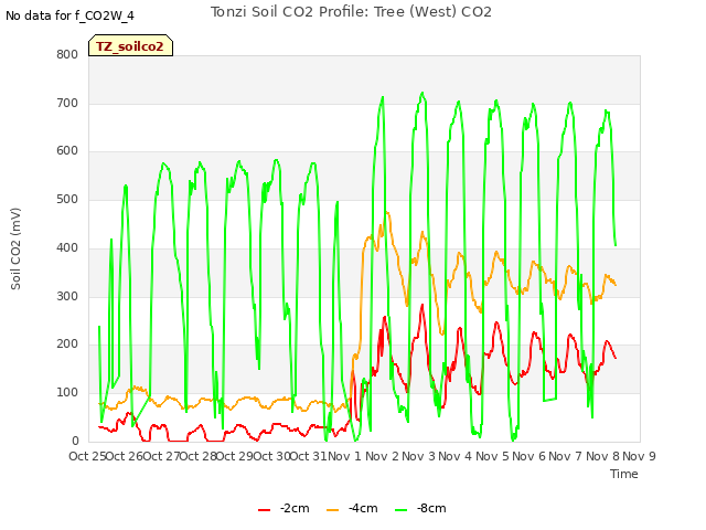 plot of Tonzi Soil CO2 Profile: Tree (West) CO2