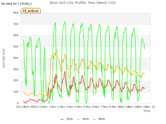 plot of Tonzi Soil CO2 Profile: Tree (West) CO2