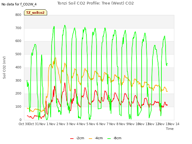 plot of Tonzi Soil CO2 Profile: Tree (West) CO2