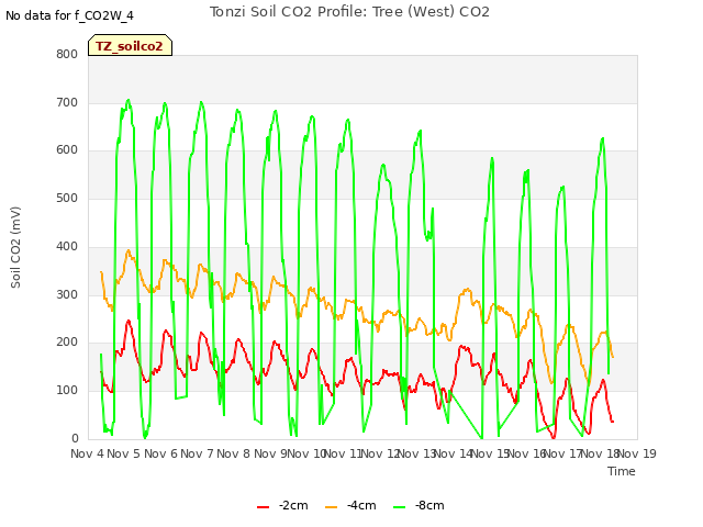 plot of Tonzi Soil CO2 Profile: Tree (West) CO2