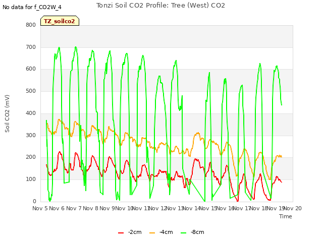 plot of Tonzi Soil CO2 Profile: Tree (West) CO2