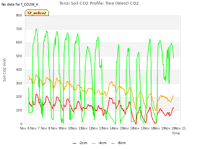 plot of Tonzi Soil CO2 Profile: Tree (West) CO2