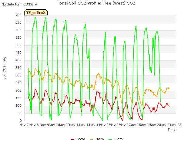 plot of Tonzi Soil CO2 Profile: Tree (West) CO2