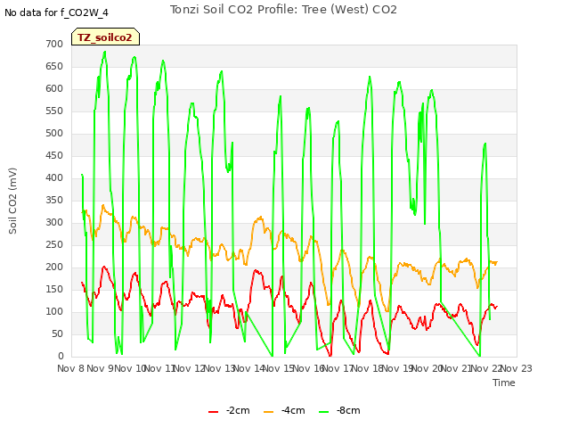 plot of Tonzi Soil CO2 Profile: Tree (West) CO2