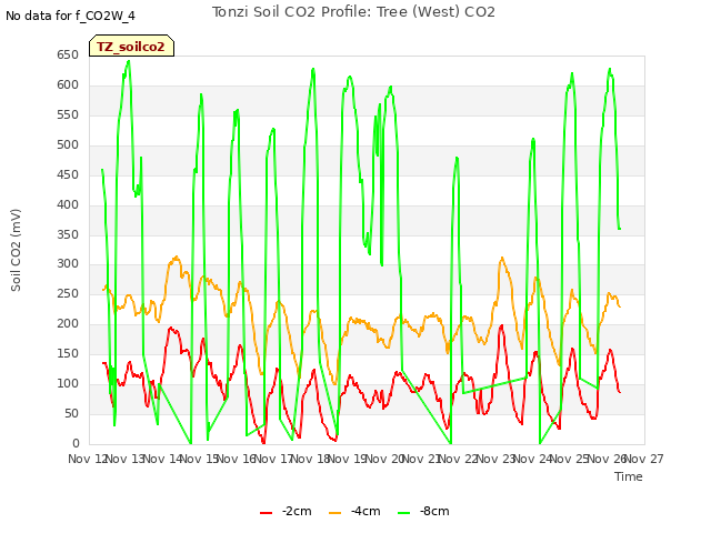 plot of Tonzi Soil CO2 Profile: Tree (West) CO2