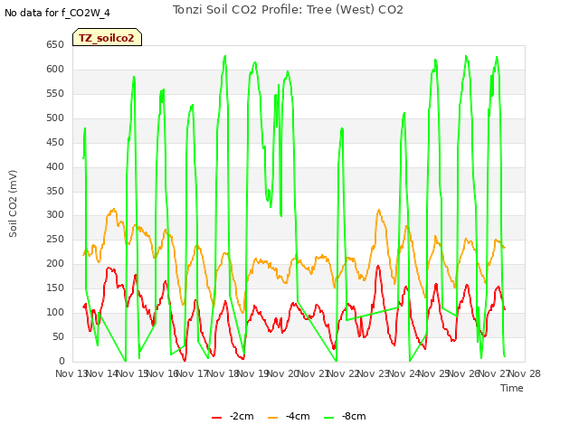 plot of Tonzi Soil CO2 Profile: Tree (West) CO2