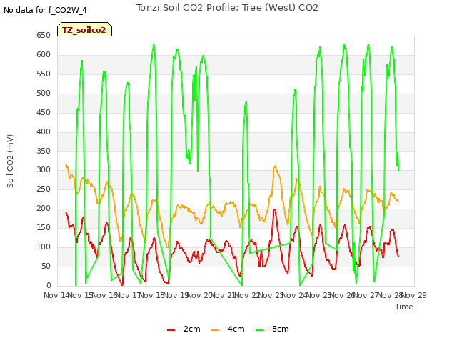 plot of Tonzi Soil CO2 Profile: Tree (West) CO2