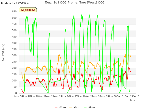 plot of Tonzi Soil CO2 Profile: Tree (West) CO2