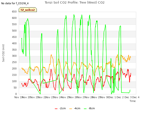 plot of Tonzi Soil CO2 Profile: Tree (West) CO2