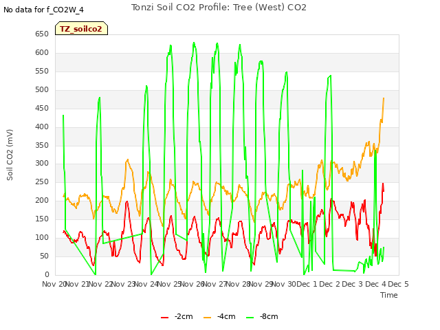 plot of Tonzi Soil CO2 Profile: Tree (West) CO2