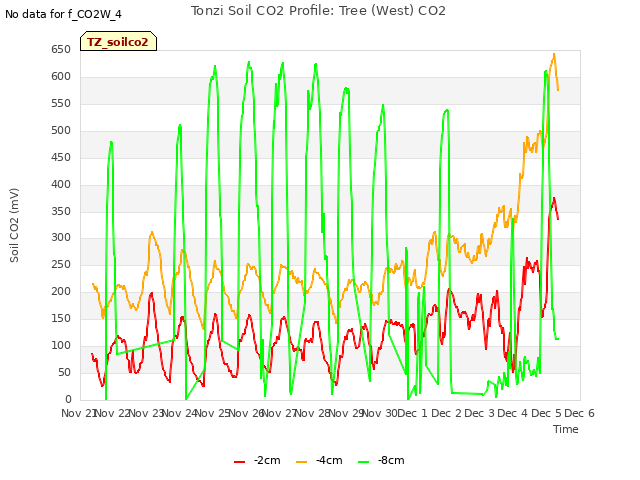 plot of Tonzi Soil CO2 Profile: Tree (West) CO2