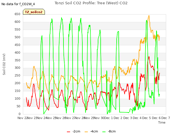 plot of Tonzi Soil CO2 Profile: Tree (West) CO2