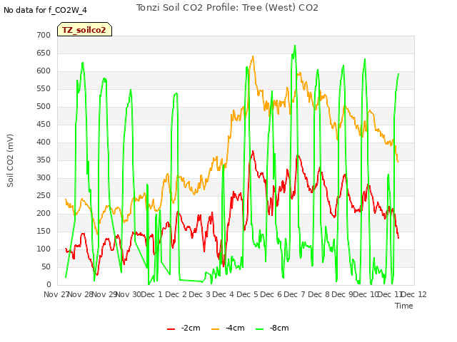 plot of Tonzi Soil CO2 Profile: Tree (West) CO2