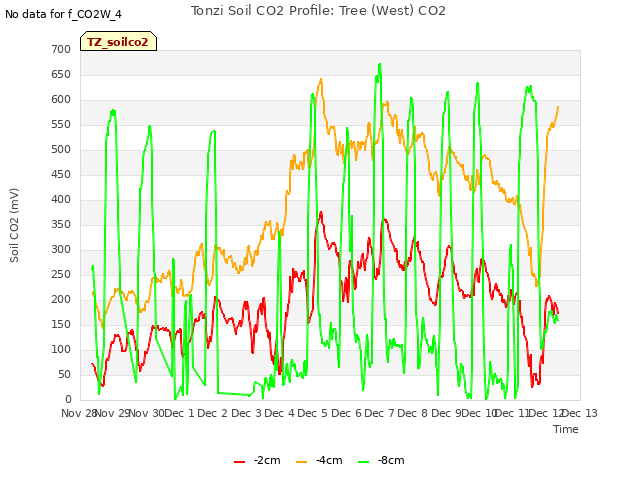 plot of Tonzi Soil CO2 Profile: Tree (West) CO2