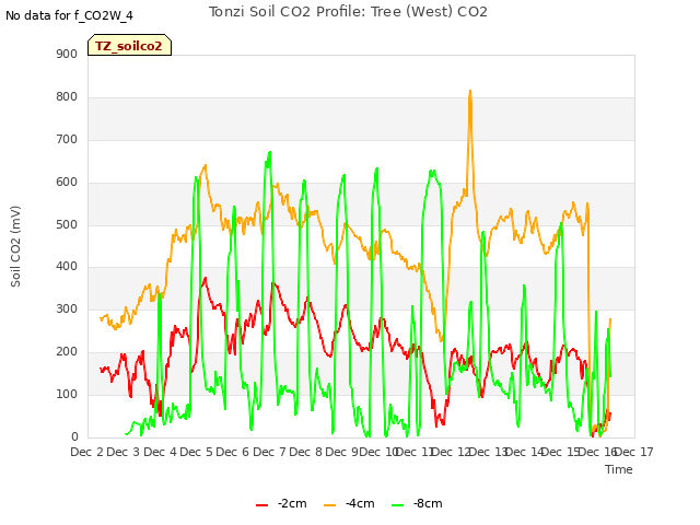 plot of Tonzi Soil CO2 Profile: Tree (West) CO2