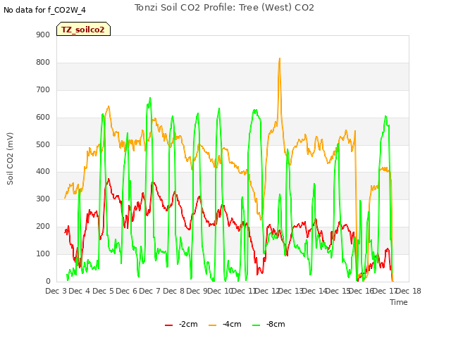 plot of Tonzi Soil CO2 Profile: Tree (West) CO2