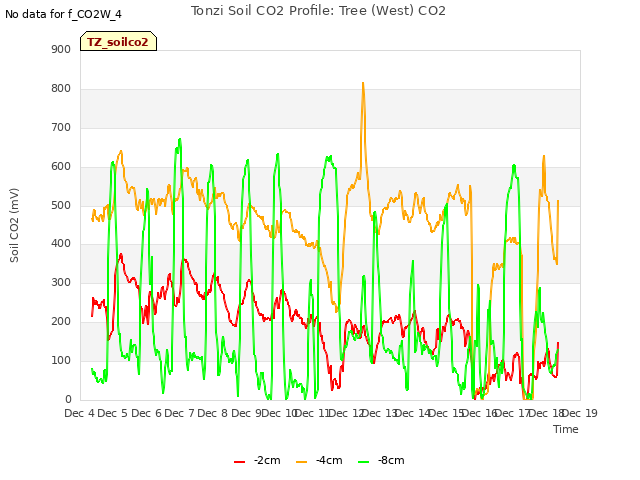 plot of Tonzi Soil CO2 Profile: Tree (West) CO2