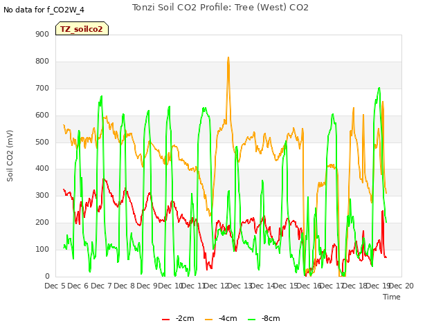 plot of Tonzi Soil CO2 Profile: Tree (West) CO2