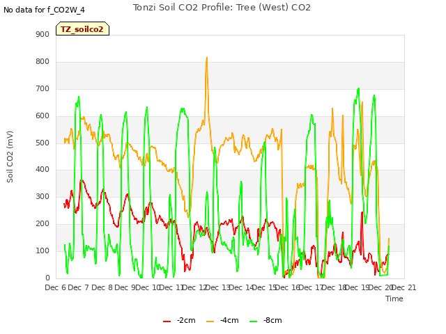 plot of Tonzi Soil CO2 Profile: Tree (West) CO2