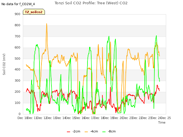 plot of Tonzi Soil CO2 Profile: Tree (West) CO2