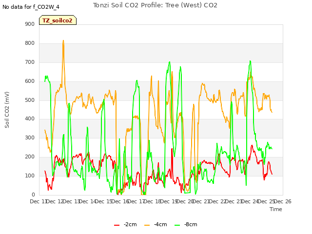 plot of Tonzi Soil CO2 Profile: Tree (West) CO2