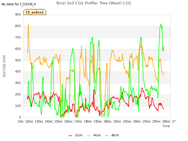 plot of Tonzi Soil CO2 Profile: Tree (West) CO2