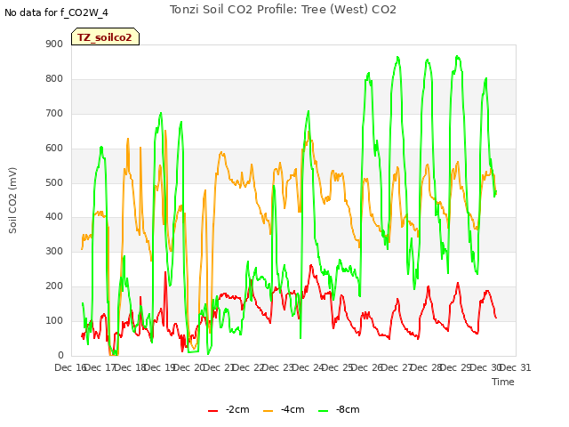 plot of Tonzi Soil CO2 Profile: Tree (West) CO2