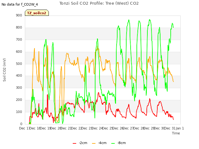 plot of Tonzi Soil CO2 Profile: Tree (West) CO2