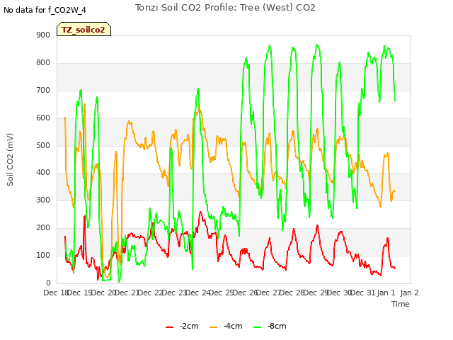 plot of Tonzi Soil CO2 Profile: Tree (West) CO2