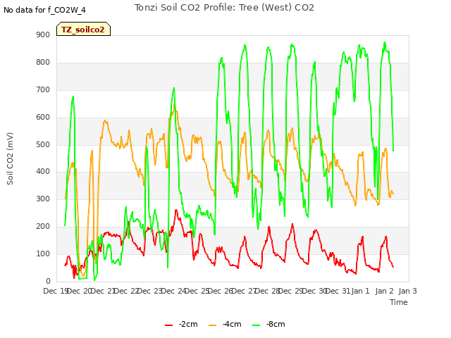 plot of Tonzi Soil CO2 Profile: Tree (West) CO2