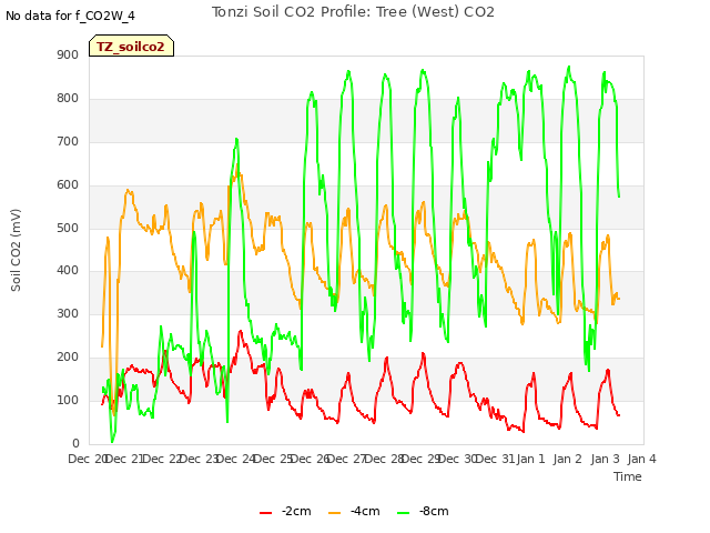 plot of Tonzi Soil CO2 Profile: Tree (West) CO2