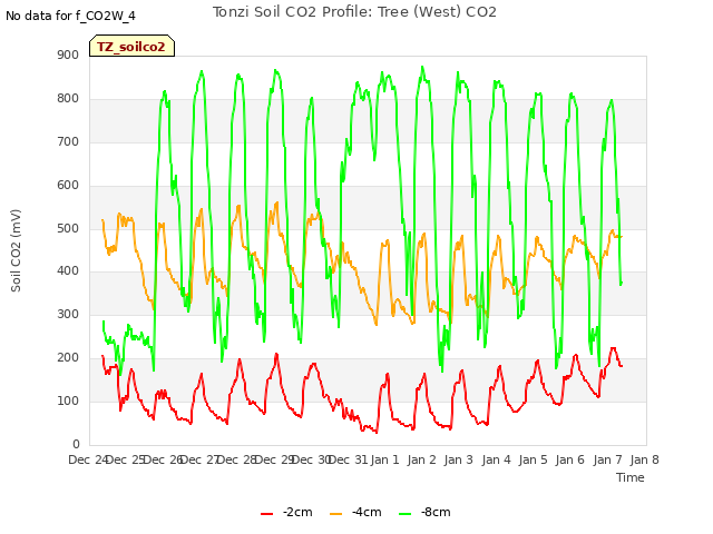 plot of Tonzi Soil CO2 Profile: Tree (West) CO2