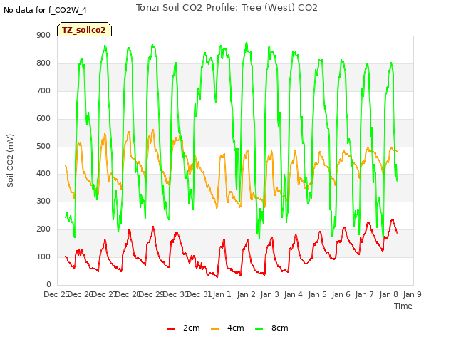 plot of Tonzi Soil CO2 Profile: Tree (West) CO2