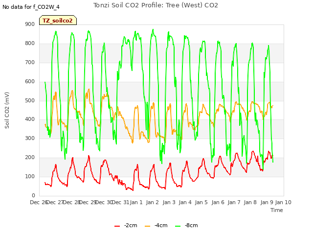 plot of Tonzi Soil CO2 Profile: Tree (West) CO2