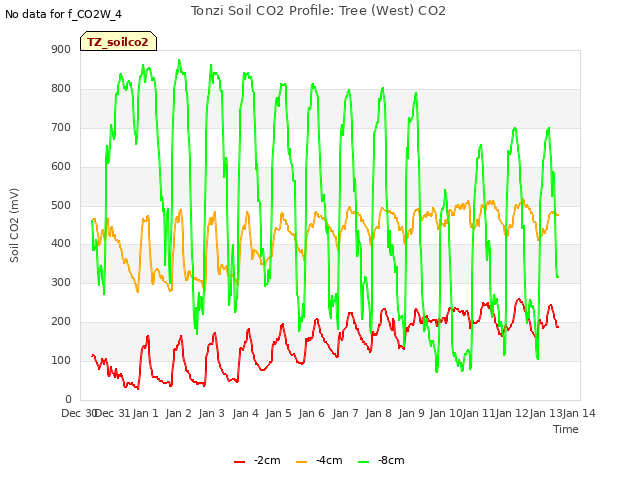 plot of Tonzi Soil CO2 Profile: Tree (West) CO2