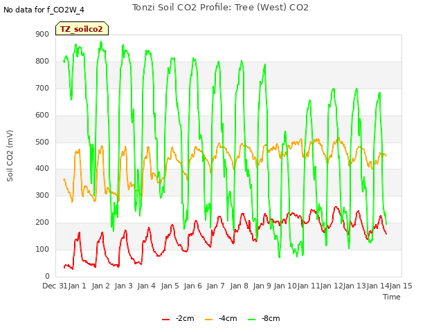 plot of Tonzi Soil CO2 Profile: Tree (West) CO2