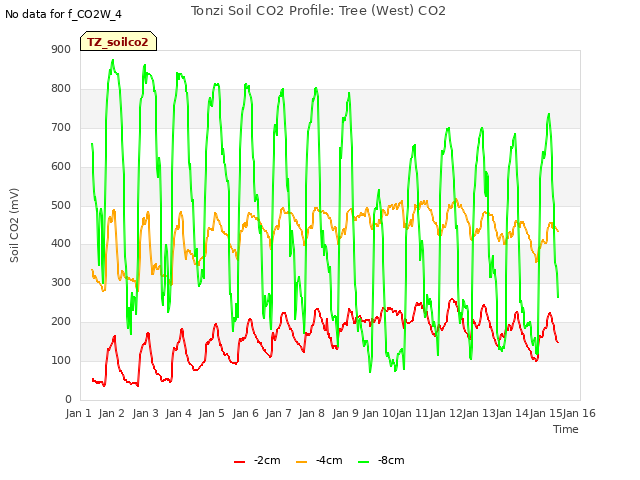 plot of Tonzi Soil CO2 Profile: Tree (West) CO2