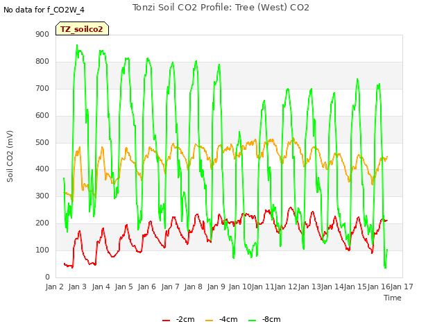 plot of Tonzi Soil CO2 Profile: Tree (West) CO2