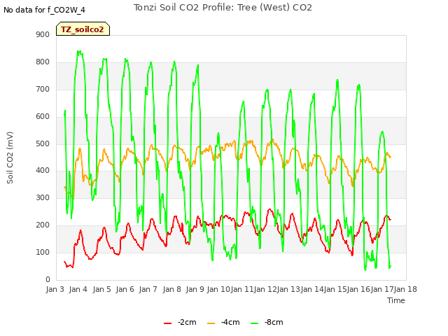 plot of Tonzi Soil CO2 Profile: Tree (West) CO2