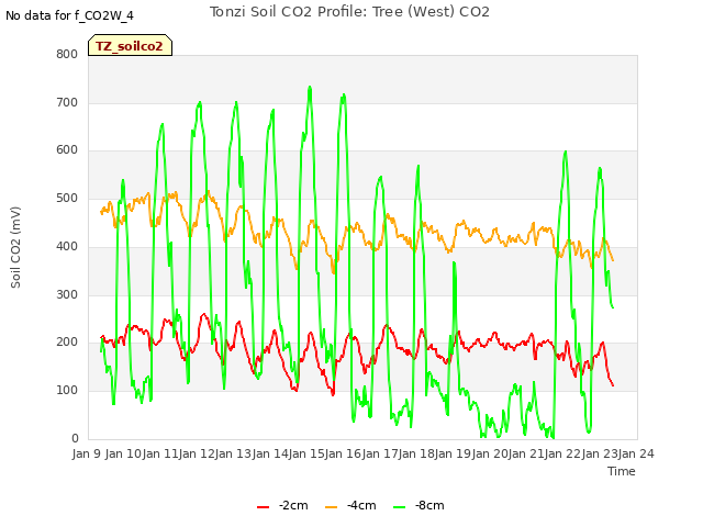 plot of Tonzi Soil CO2 Profile: Tree (West) CO2